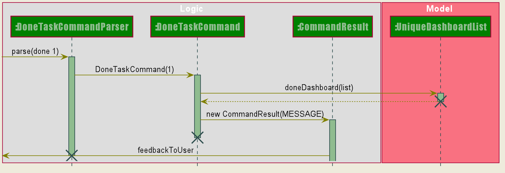 DoneTaskSequenceDiagram